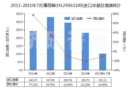 2011-2015年7月薄荷醇(HS29061100)進(jìn)口總額及增速統(tǒng)計(jì)
